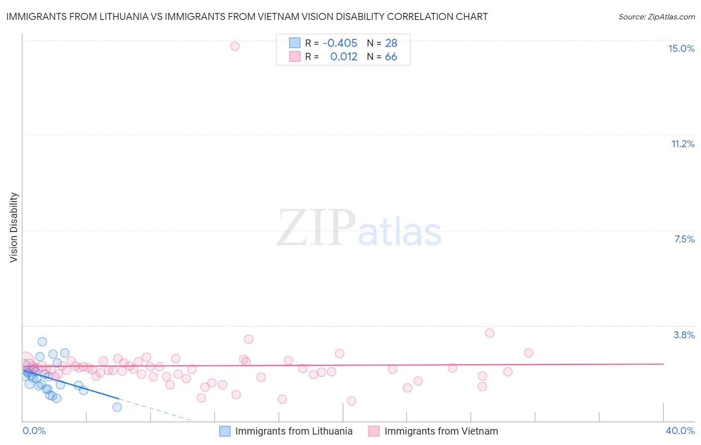Immigrants from Lithuania vs Immigrants from Vietnam Vision Disability