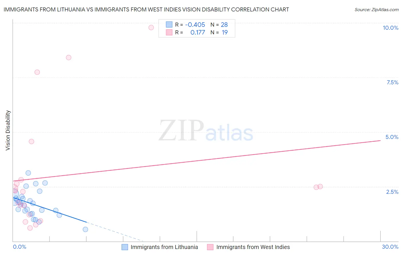 Immigrants from Lithuania vs Immigrants from West Indies Vision Disability