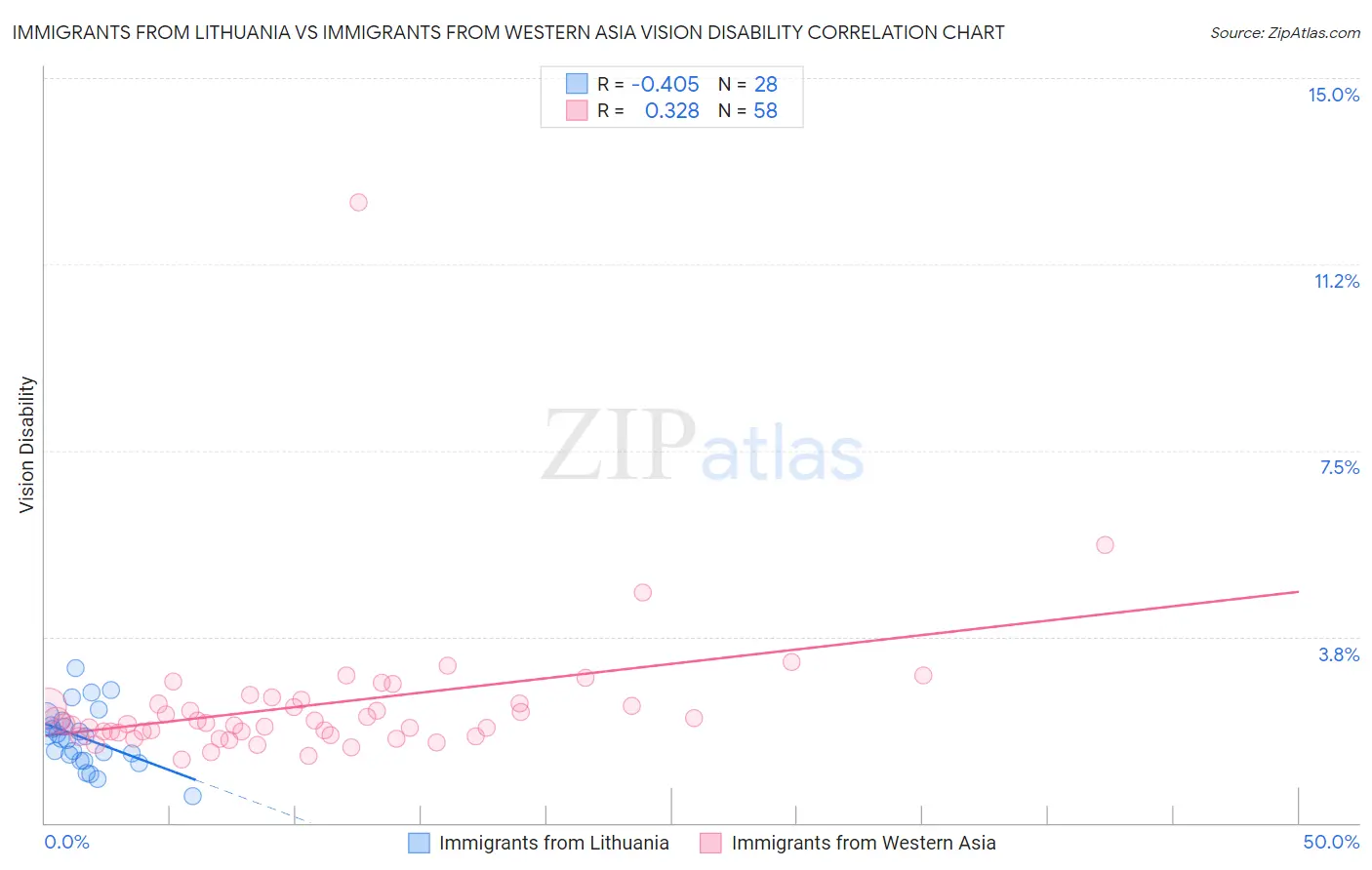 Immigrants from Lithuania vs Immigrants from Western Asia Vision Disability