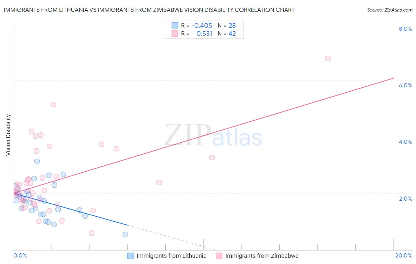 Immigrants from Lithuania vs Immigrants from Zimbabwe Vision Disability