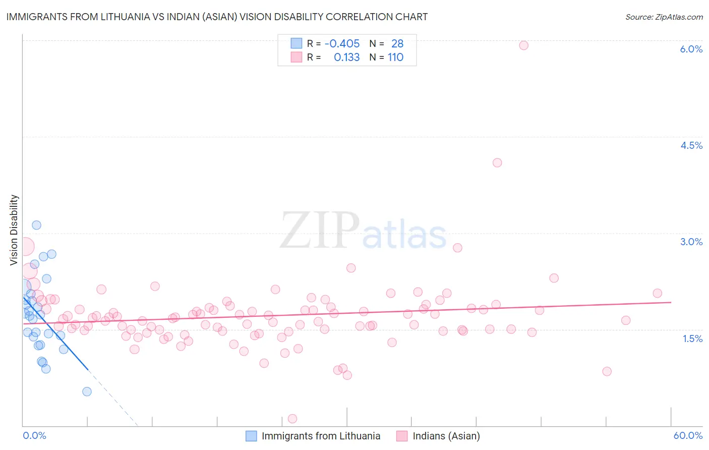 Immigrants from Lithuania vs Indian (Asian) Vision Disability