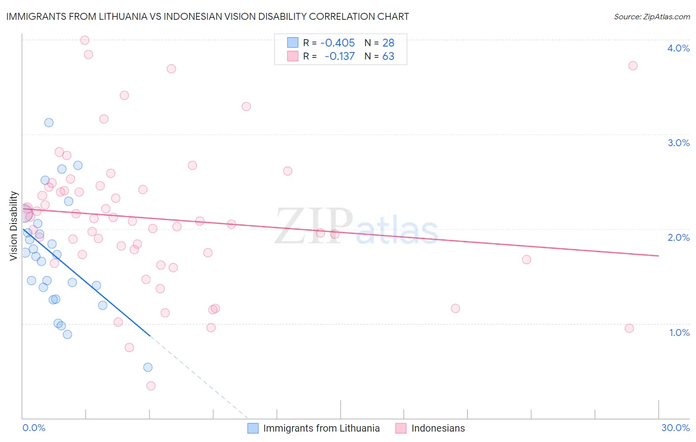 Immigrants from Lithuania vs Indonesian Vision Disability