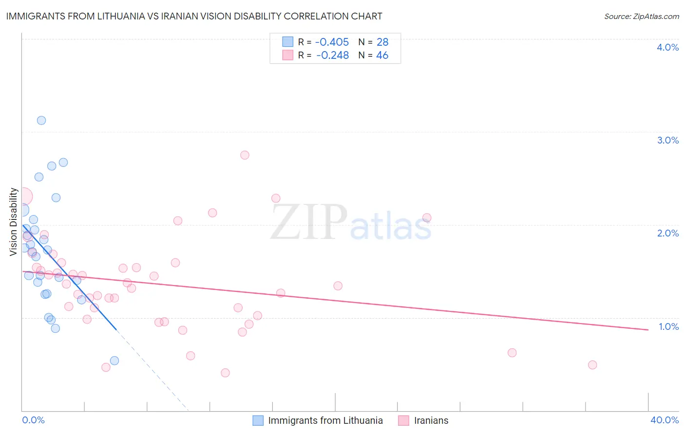Immigrants from Lithuania vs Iranian Vision Disability