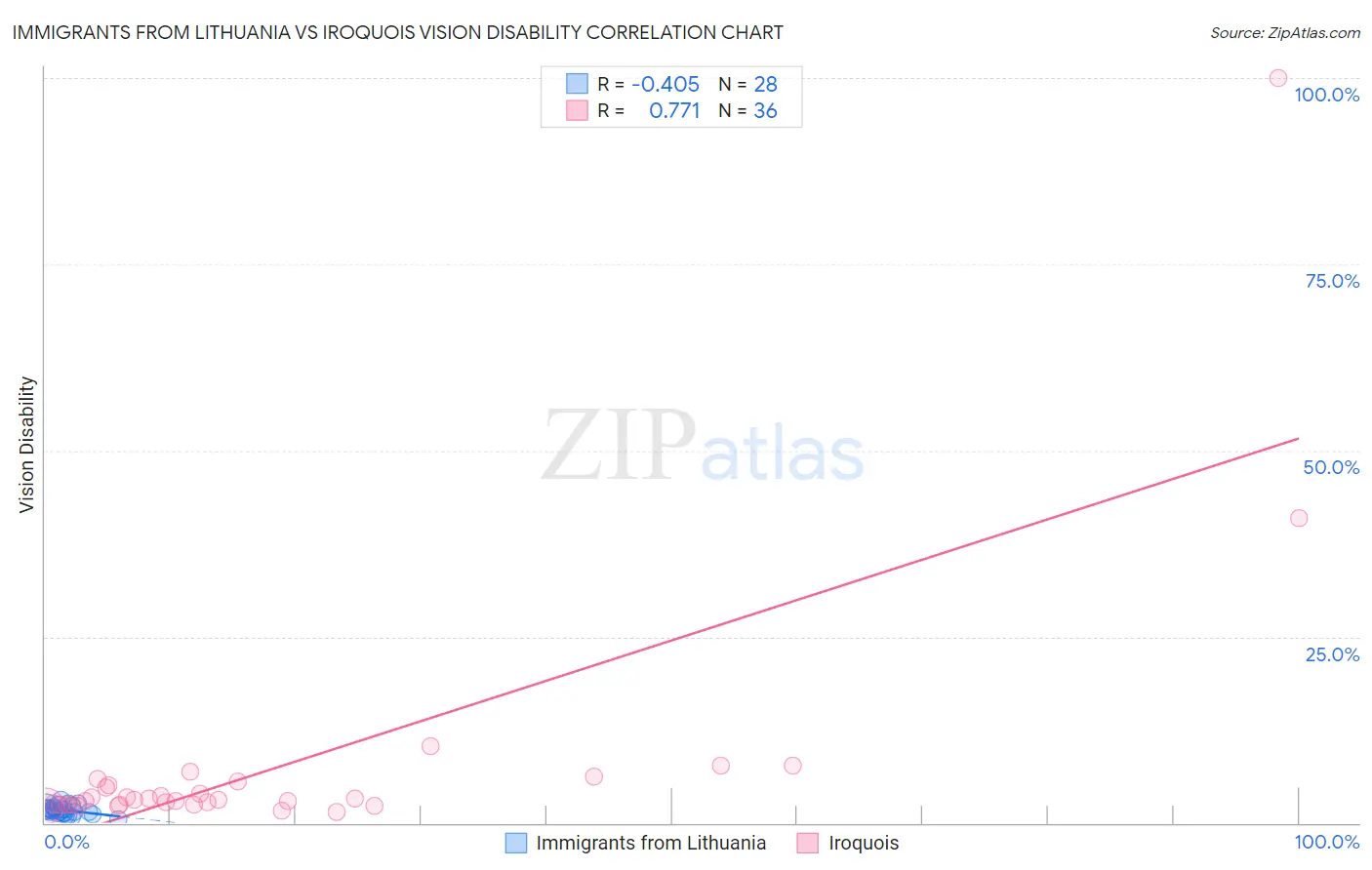 Immigrants from Lithuania vs Iroquois Vision Disability