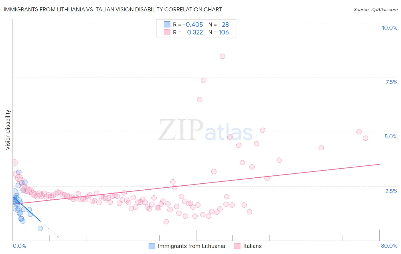 Immigrants from Lithuania vs Italian Vision Disability