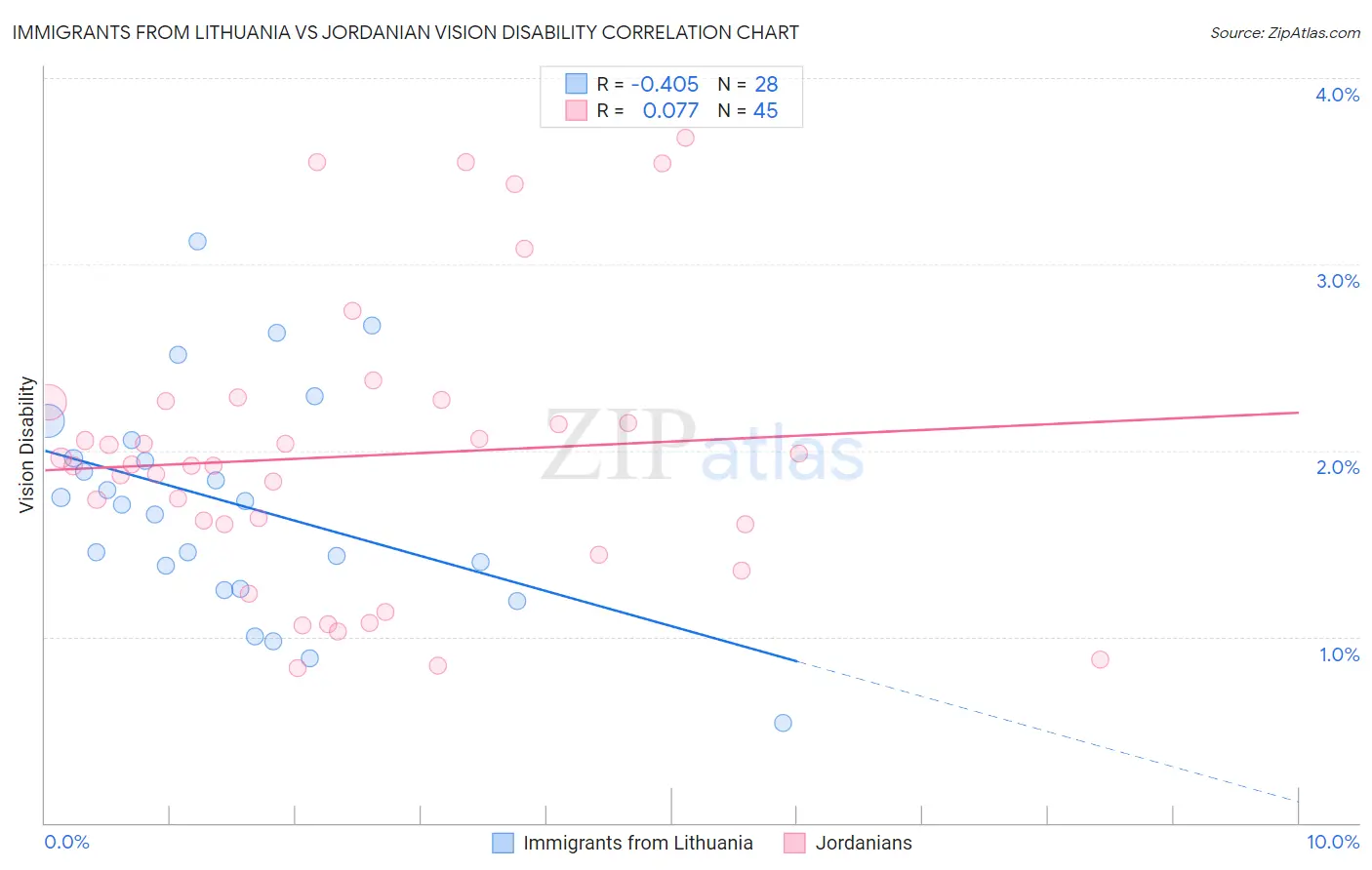 Immigrants from Lithuania vs Jordanian Vision Disability