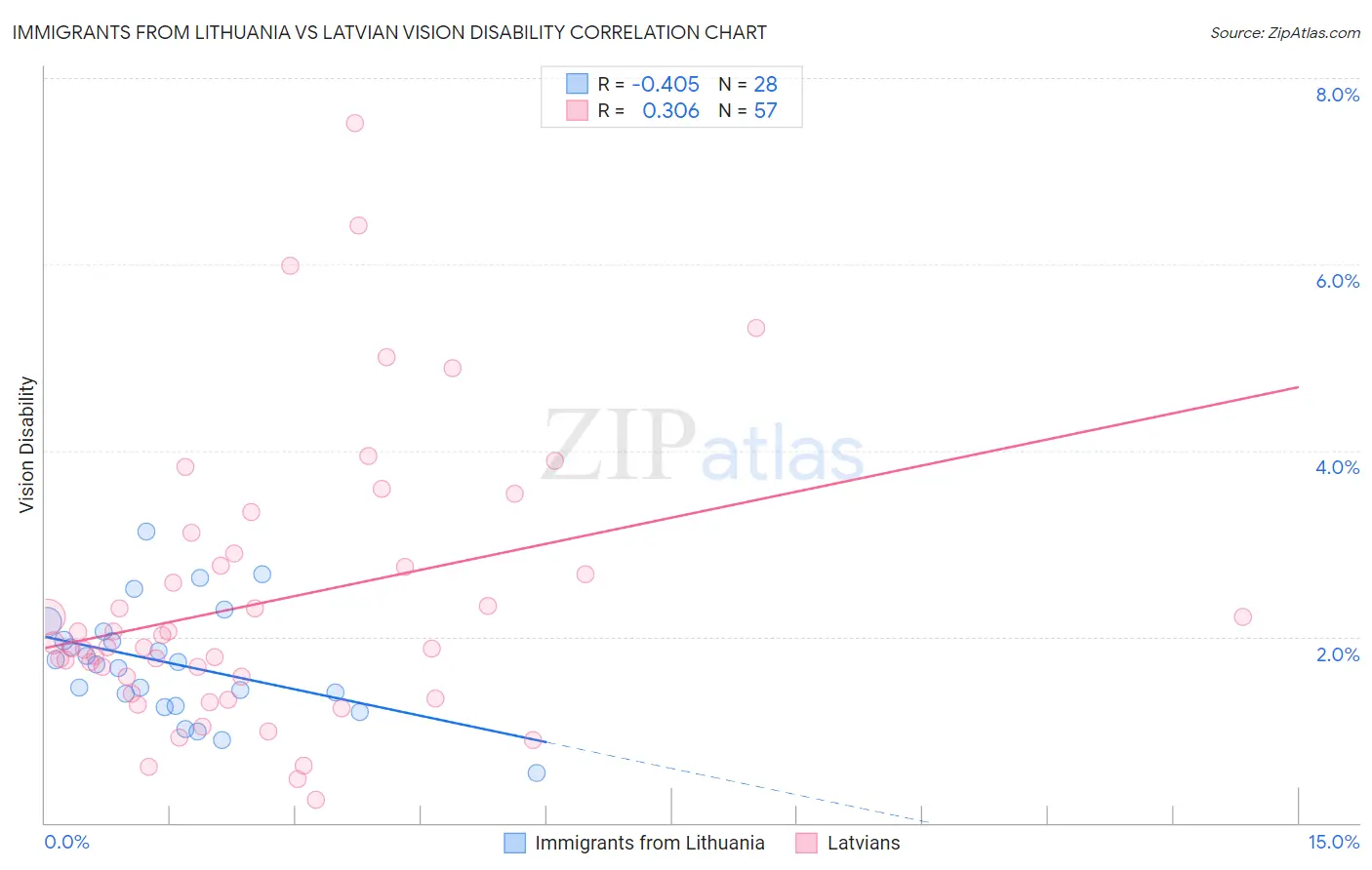 Immigrants from Lithuania vs Latvian Vision Disability