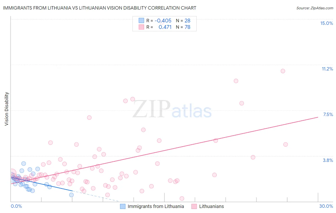 Immigrants from Lithuania vs Lithuanian Vision Disability