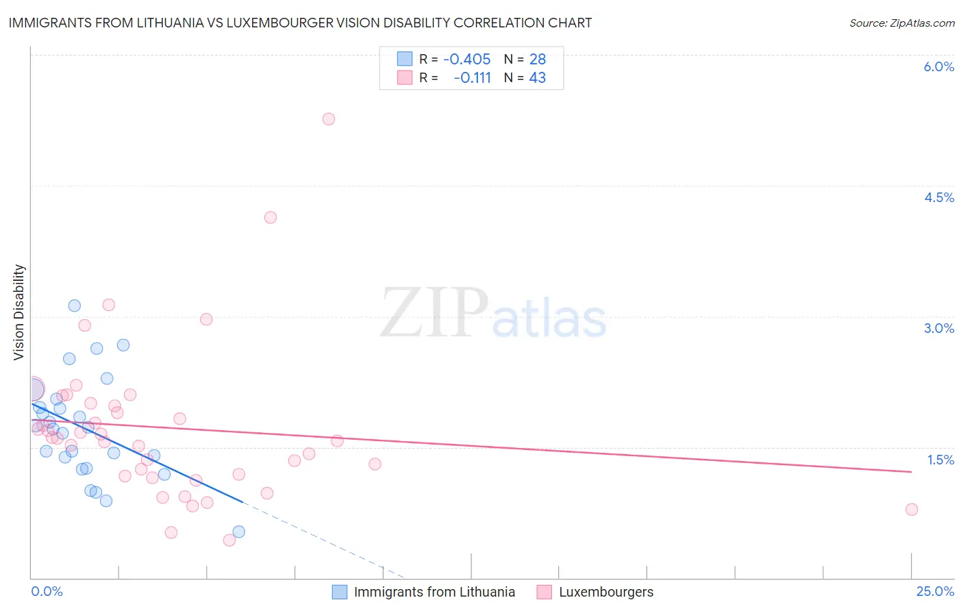 Immigrants from Lithuania vs Luxembourger Vision Disability