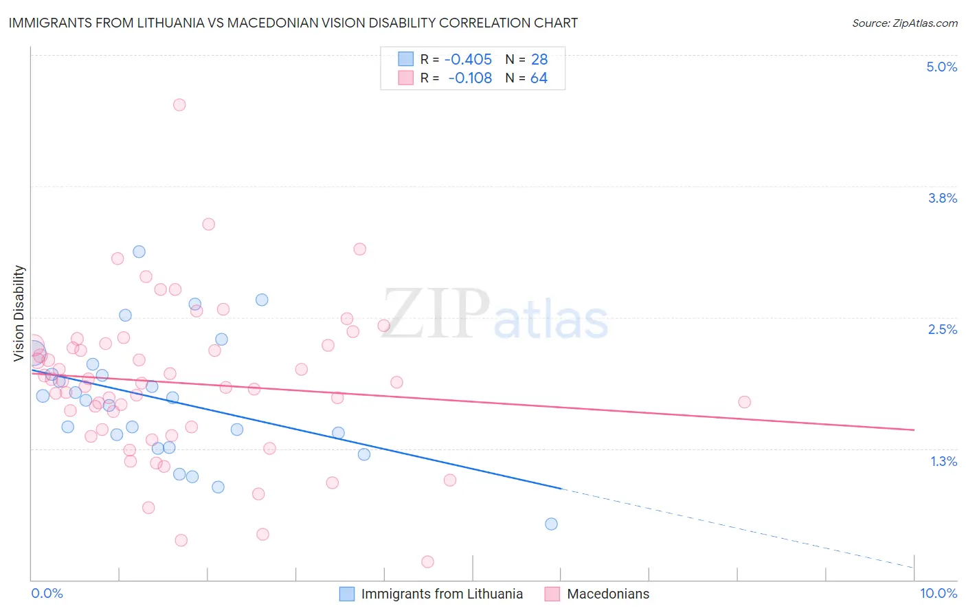 Immigrants from Lithuania vs Macedonian Vision Disability