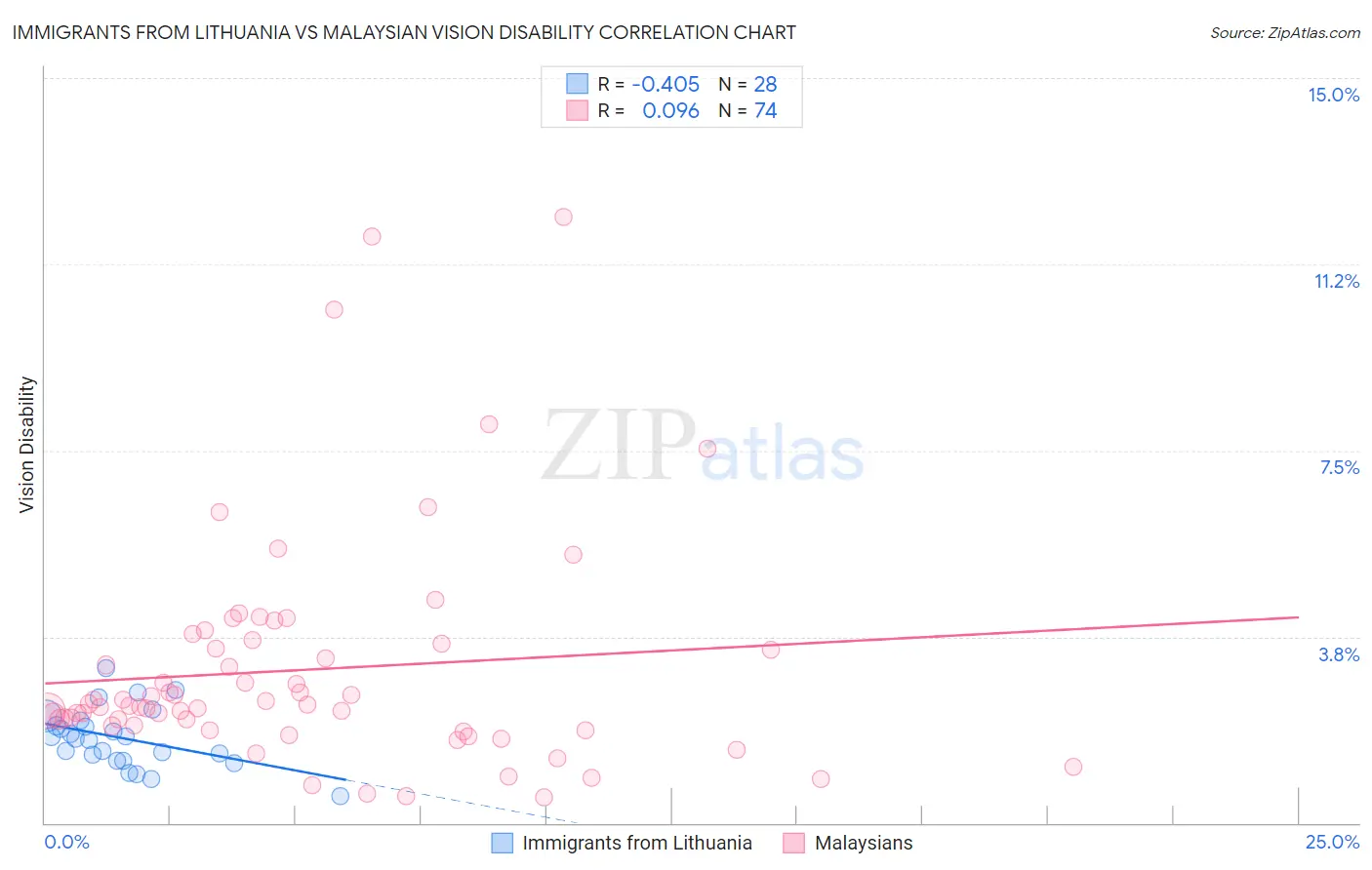 Immigrants from Lithuania vs Malaysian Vision Disability