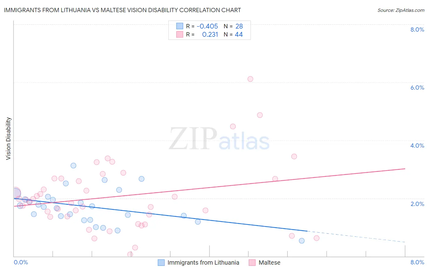Immigrants from Lithuania vs Maltese Vision Disability