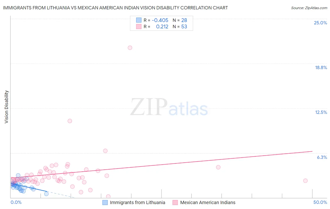 Immigrants from Lithuania vs Mexican American Indian Vision Disability