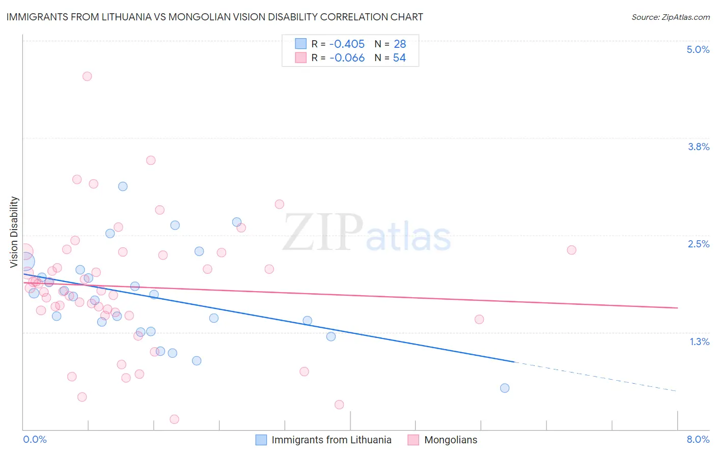 Immigrants from Lithuania vs Mongolian Vision Disability