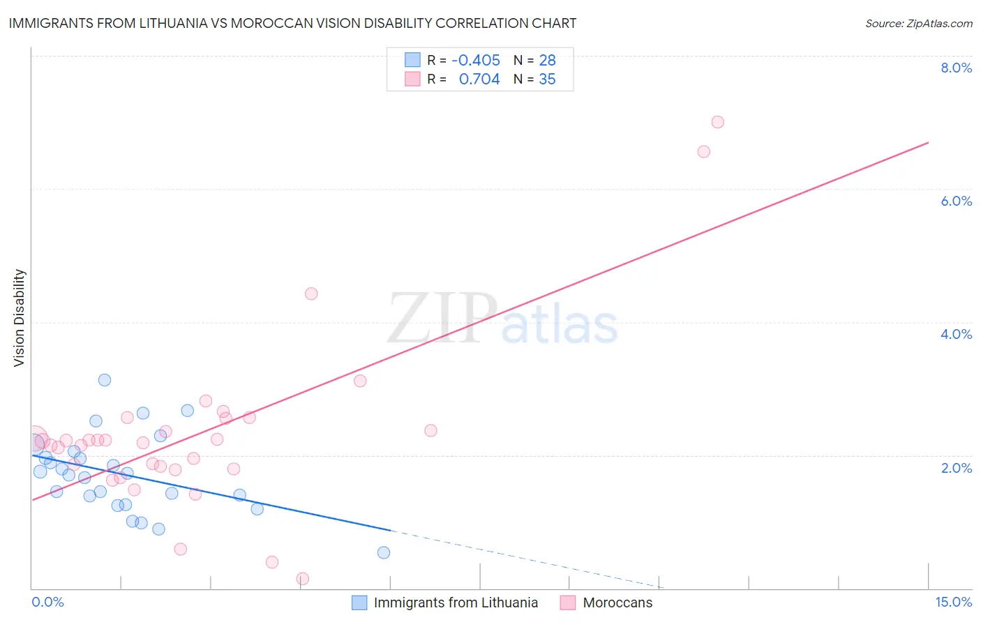 Immigrants from Lithuania vs Moroccan Vision Disability