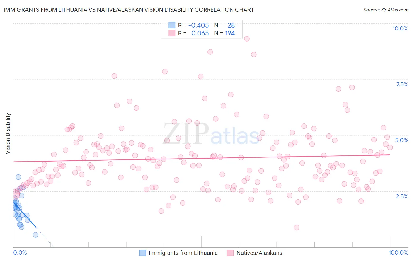 Immigrants from Lithuania vs Native/Alaskan Vision Disability