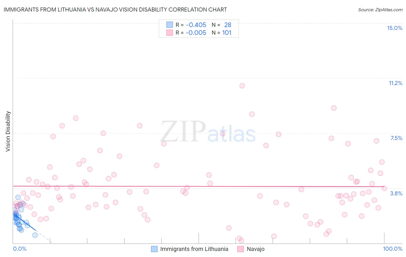 Immigrants from Lithuania vs Navajo Vision Disability