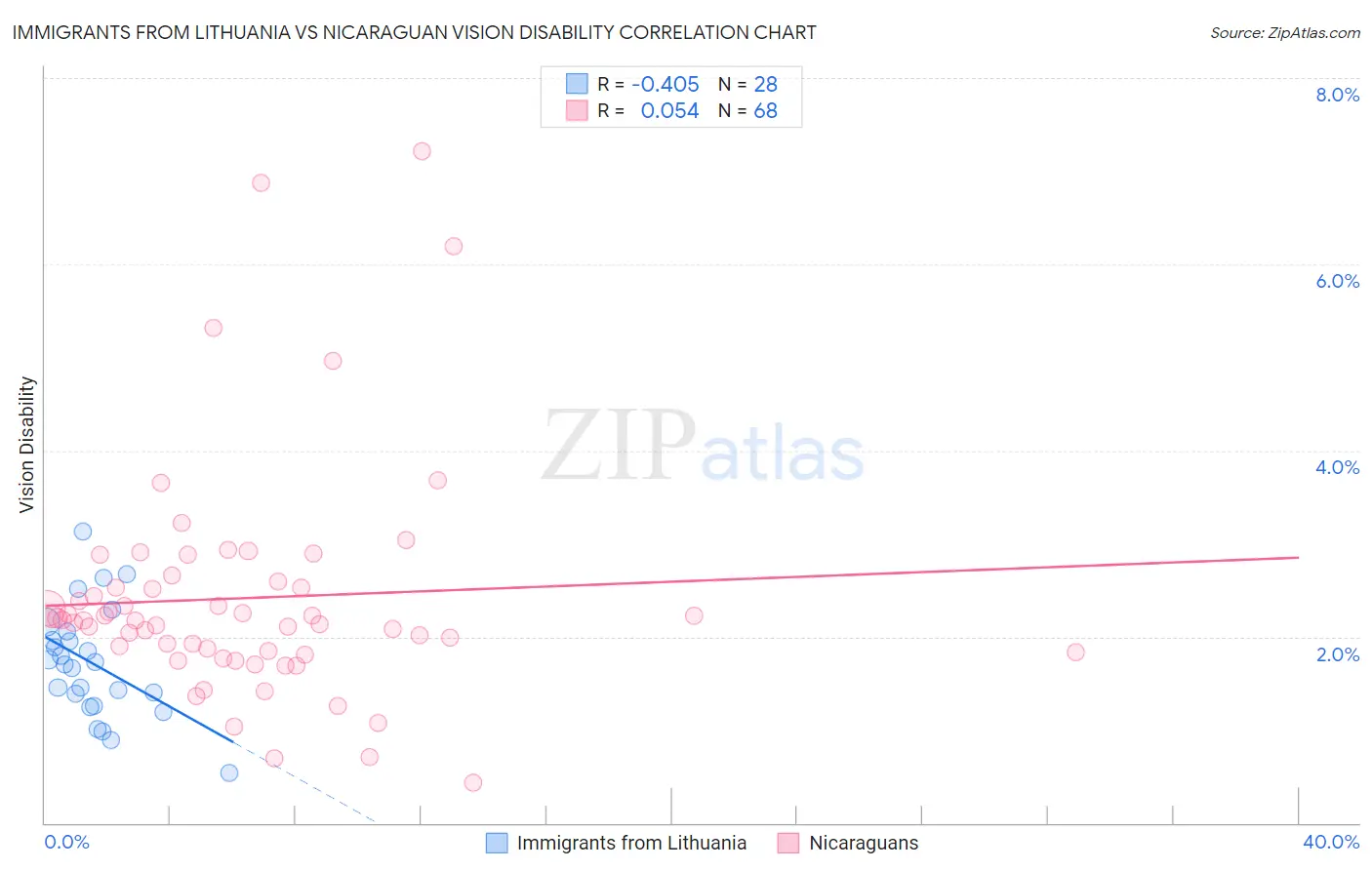 Immigrants from Lithuania vs Nicaraguan Vision Disability