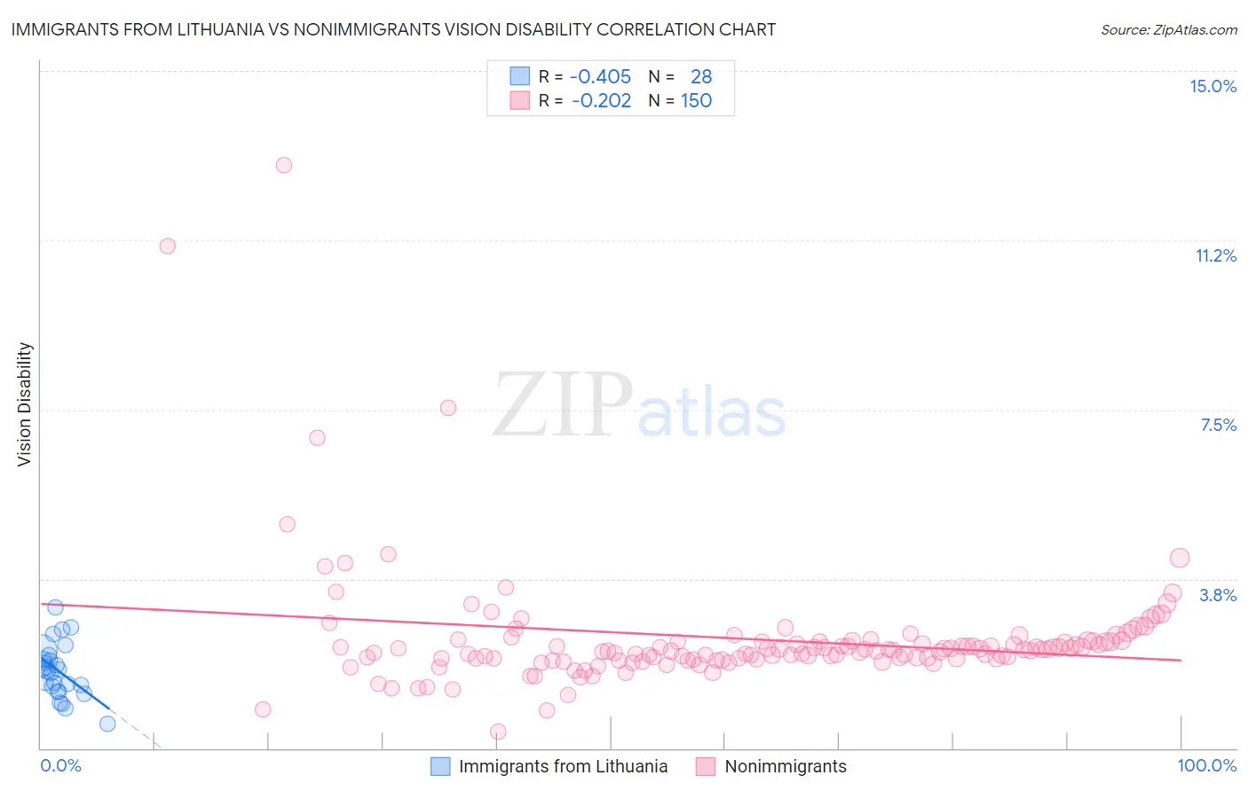 Immigrants from Lithuania vs Nonimmigrants Vision Disability