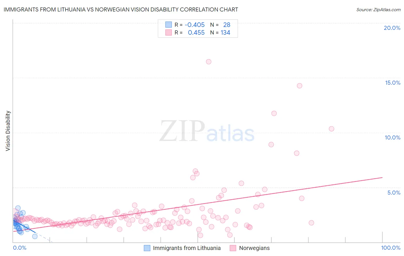 Immigrants from Lithuania vs Norwegian Vision Disability