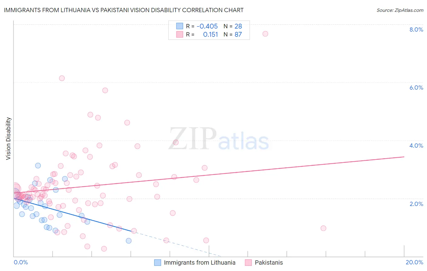 Immigrants from Lithuania vs Pakistani Vision Disability
