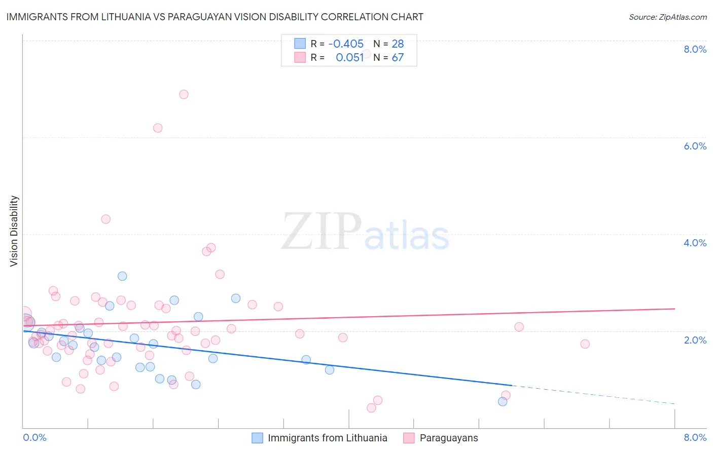 Immigrants from Lithuania vs Paraguayan Vision Disability