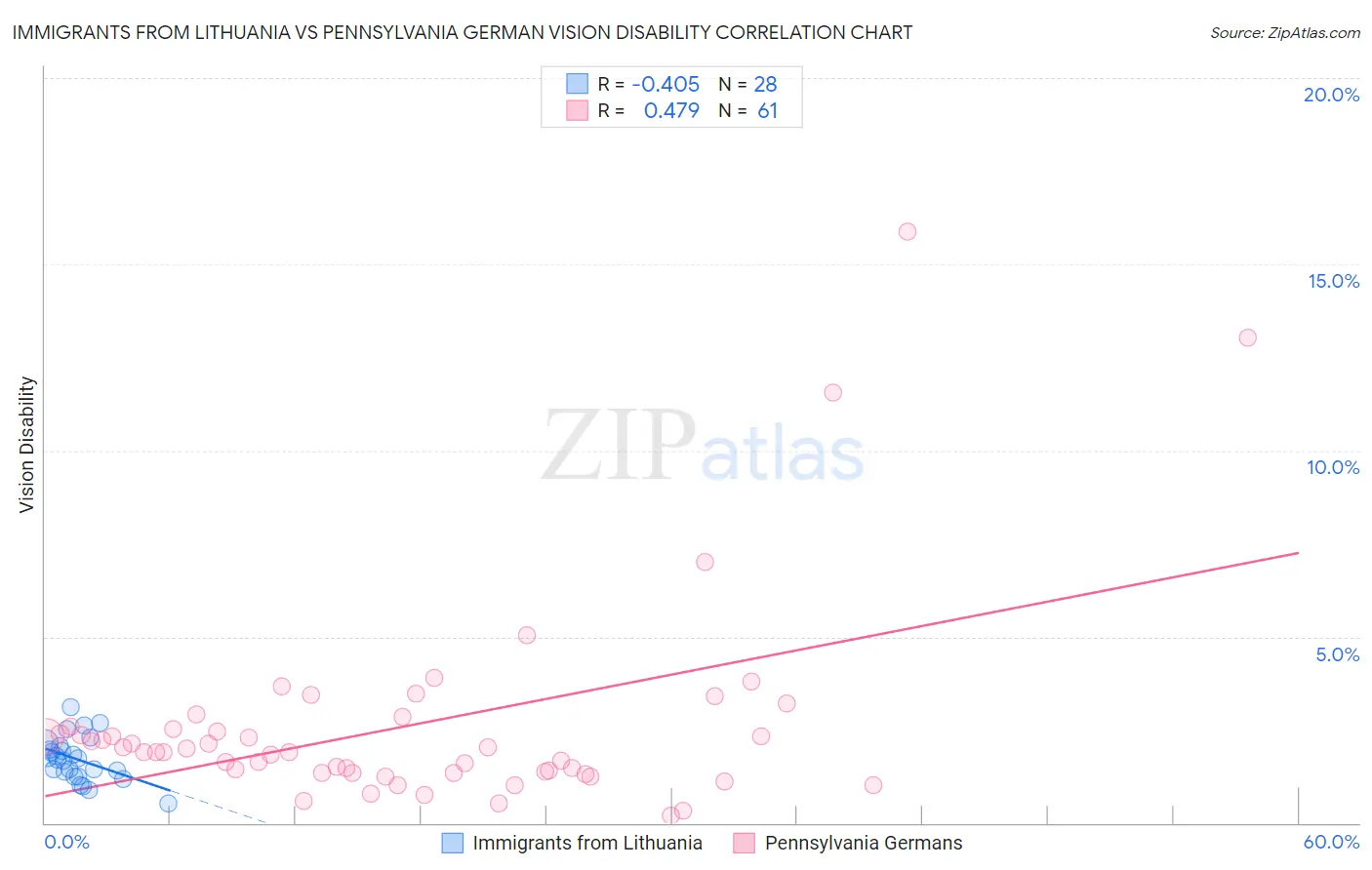 Immigrants from Lithuania vs Pennsylvania German Vision Disability