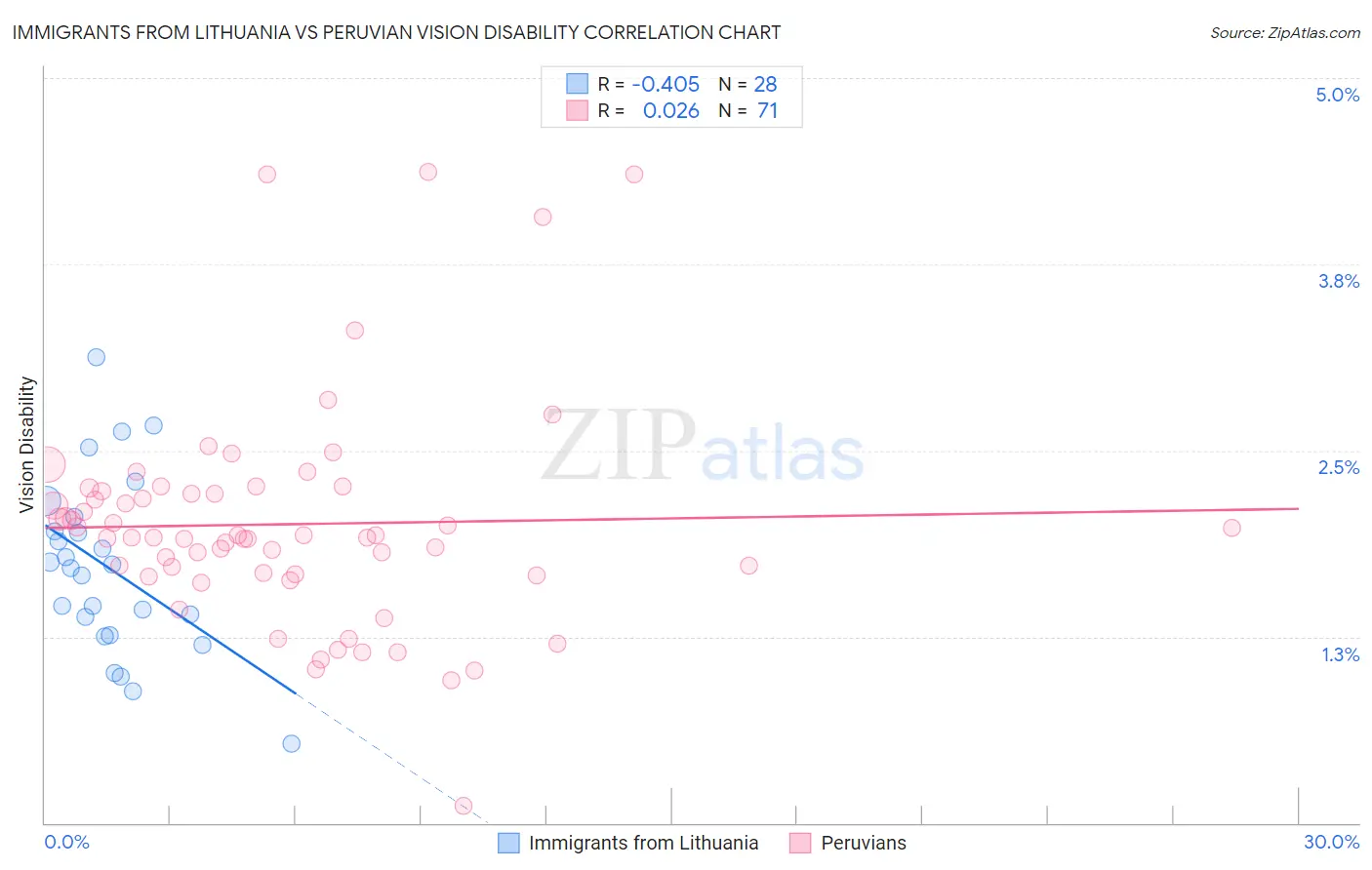 Immigrants from Lithuania vs Peruvian Vision Disability