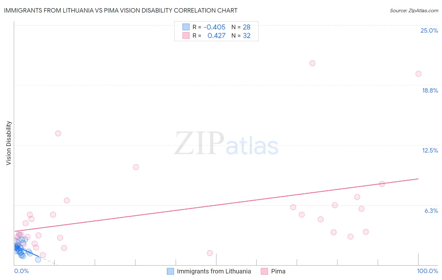 Immigrants from Lithuania vs Pima Vision Disability