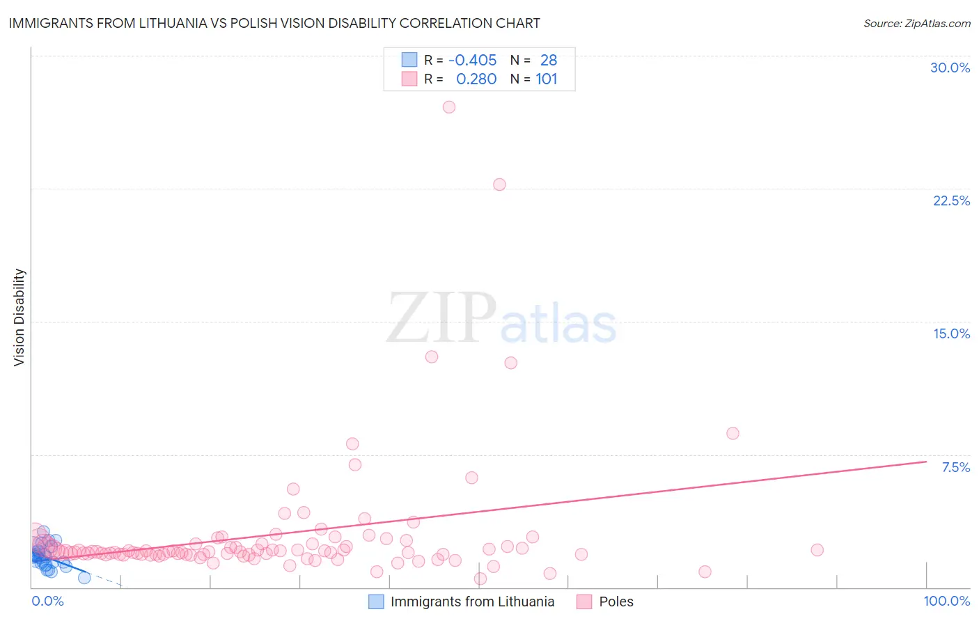 Immigrants from Lithuania vs Polish Vision Disability