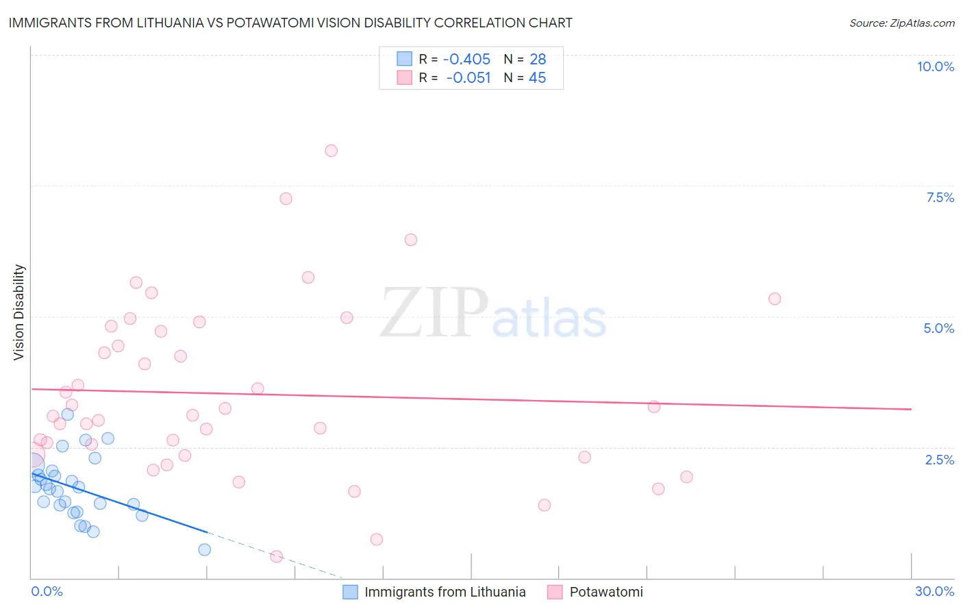 Immigrants from Lithuania vs Potawatomi Vision Disability