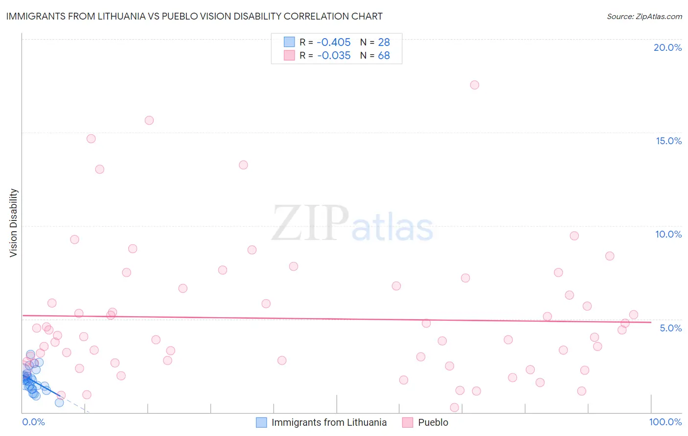 Immigrants from Lithuania vs Pueblo Vision Disability