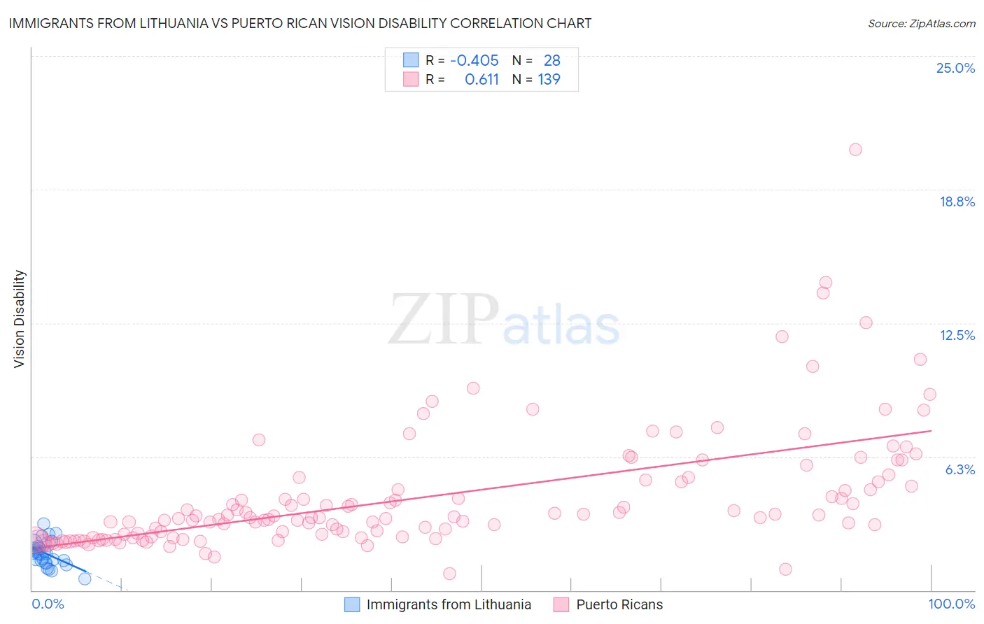Immigrants from Lithuania vs Puerto Rican Vision Disability