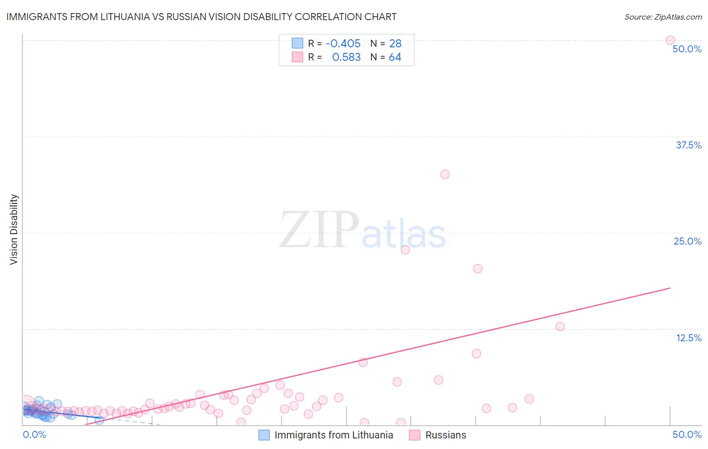 Immigrants from Lithuania vs Russian Vision Disability
