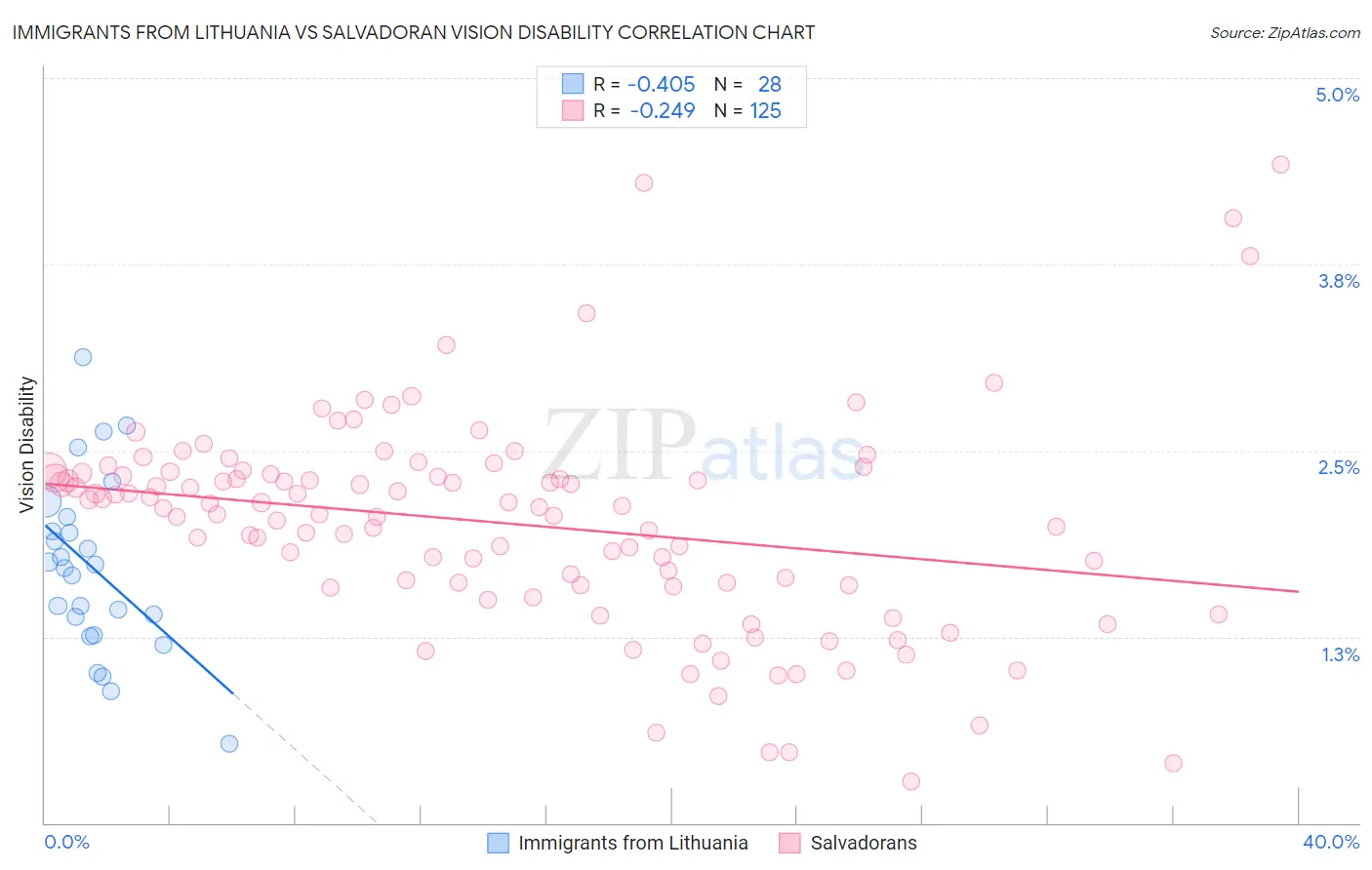 Immigrants from Lithuania vs Salvadoran Vision Disability