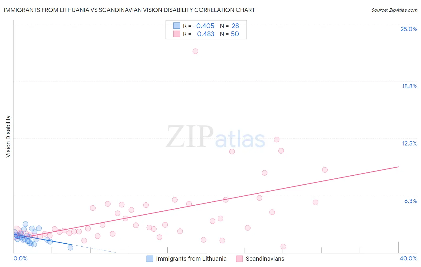 Immigrants from Lithuania vs Scandinavian Vision Disability