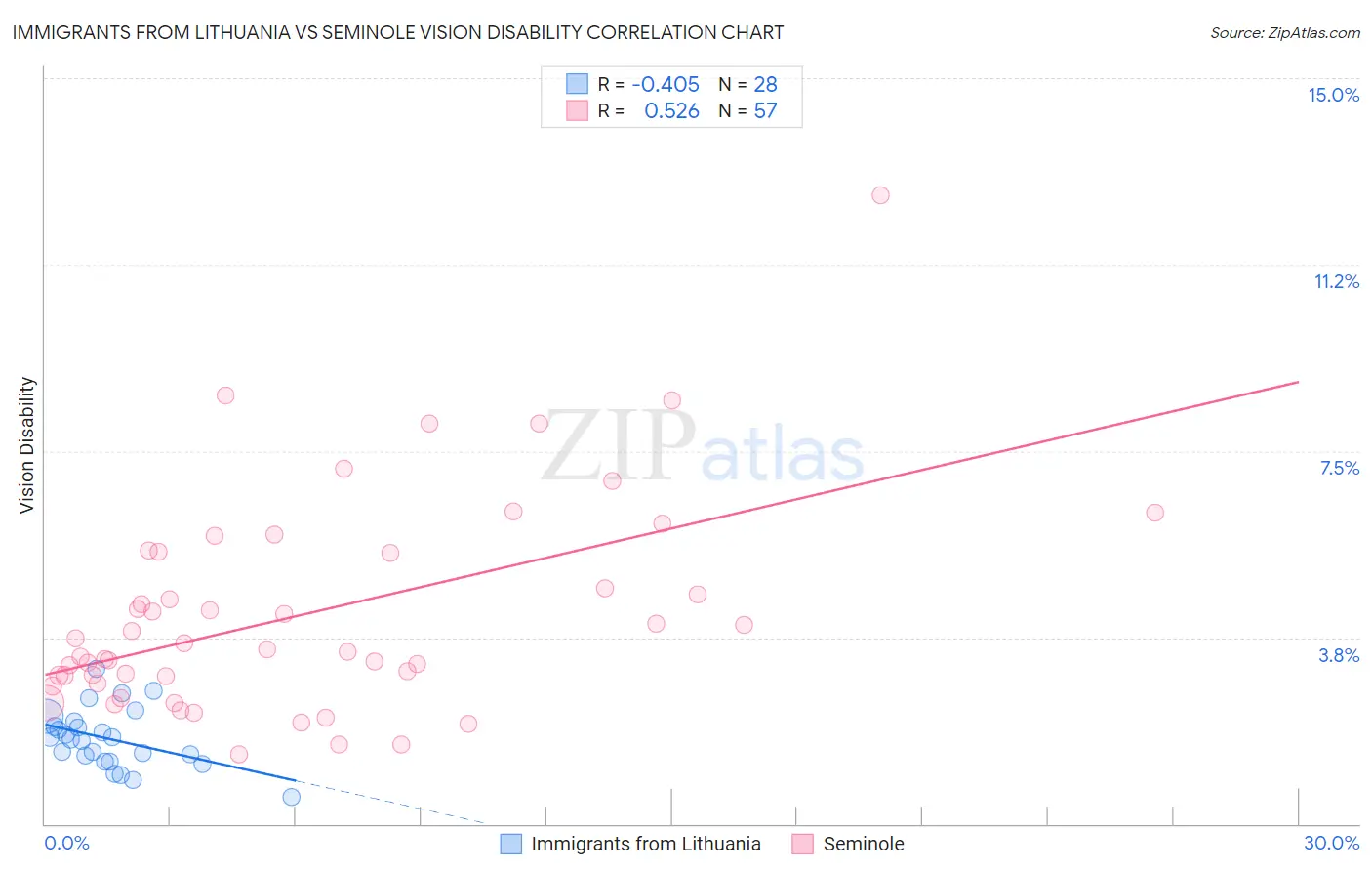 Immigrants from Lithuania vs Seminole Vision Disability