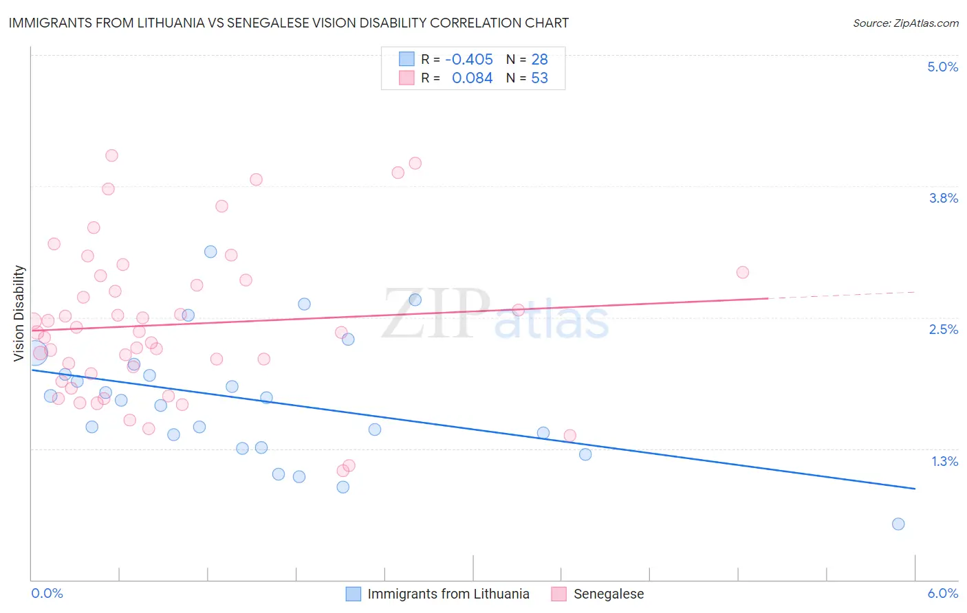 Immigrants from Lithuania vs Senegalese Vision Disability