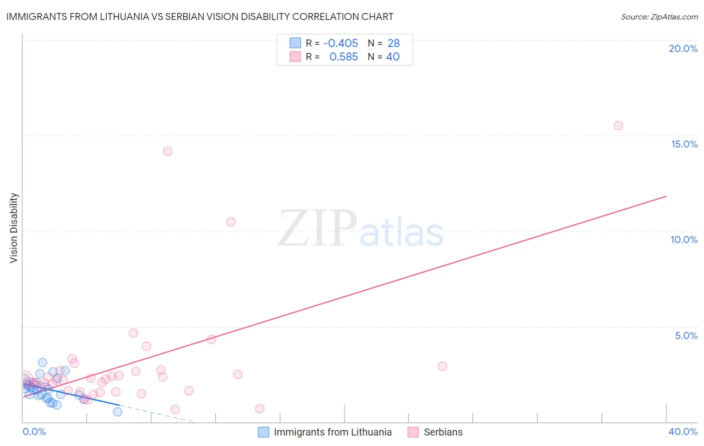 Immigrants from Lithuania vs Serbian Vision Disability