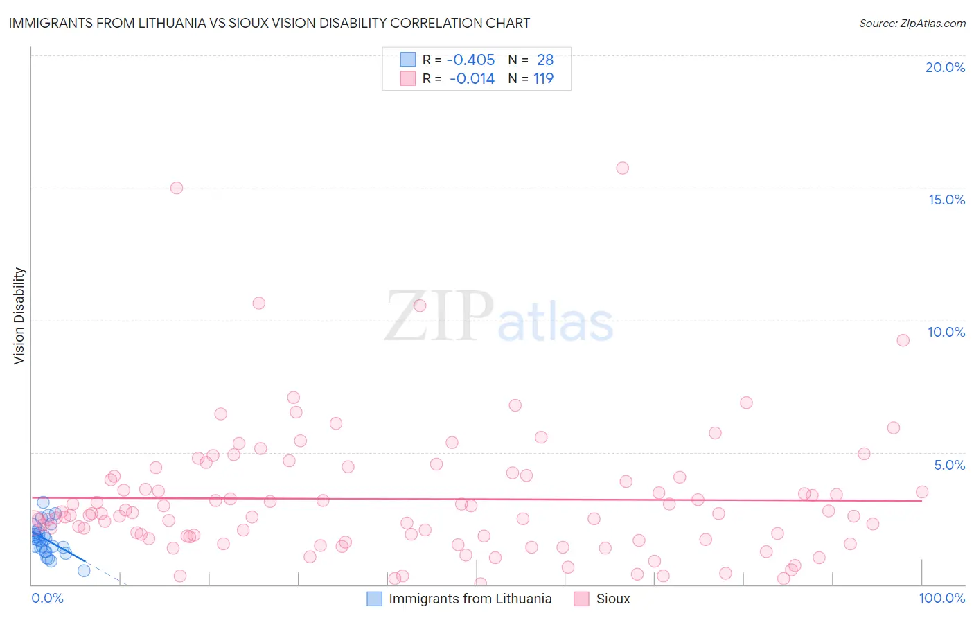 Immigrants from Lithuania vs Sioux Vision Disability