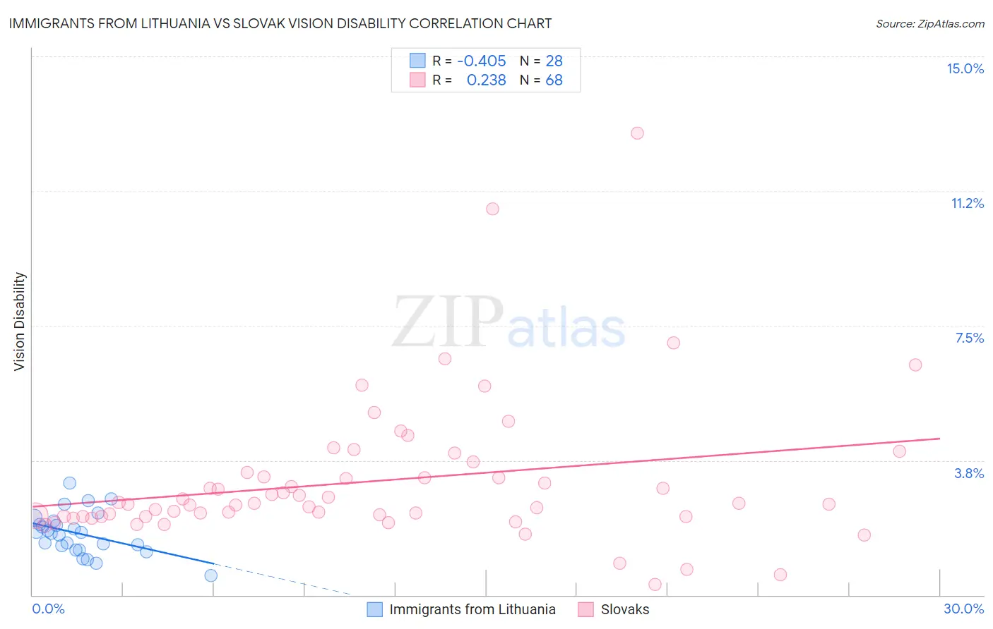 Immigrants from Lithuania vs Slovak Vision Disability