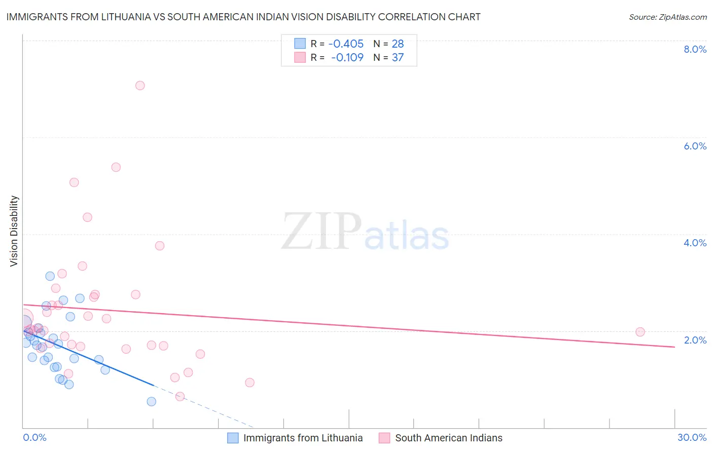 Immigrants from Lithuania vs South American Indian Vision Disability