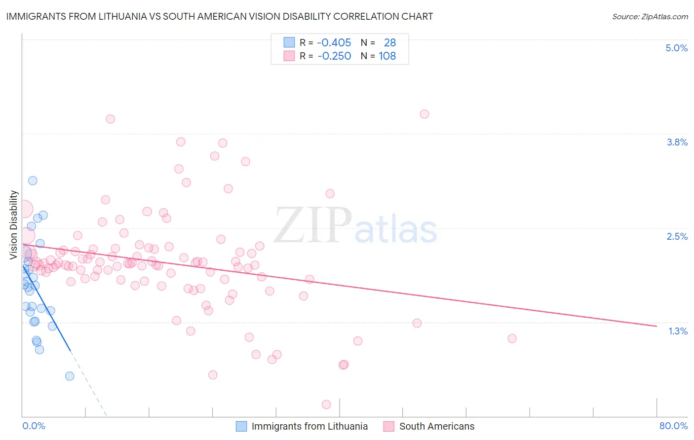 Immigrants from Lithuania vs South American Vision Disability