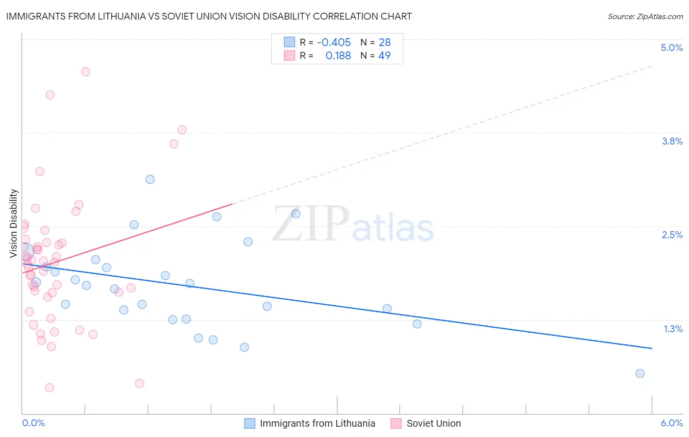 Immigrants from Lithuania vs Soviet Union Vision Disability