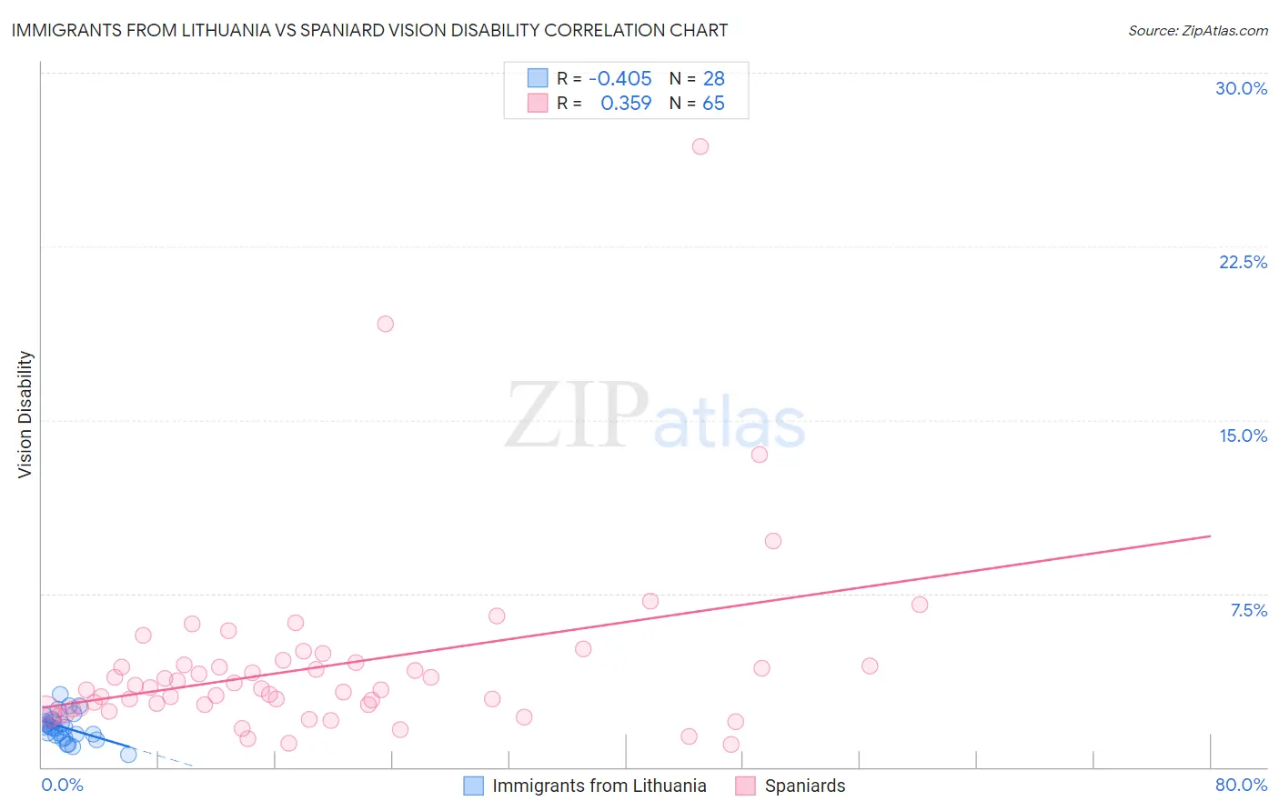 Immigrants from Lithuania vs Spaniard Vision Disability