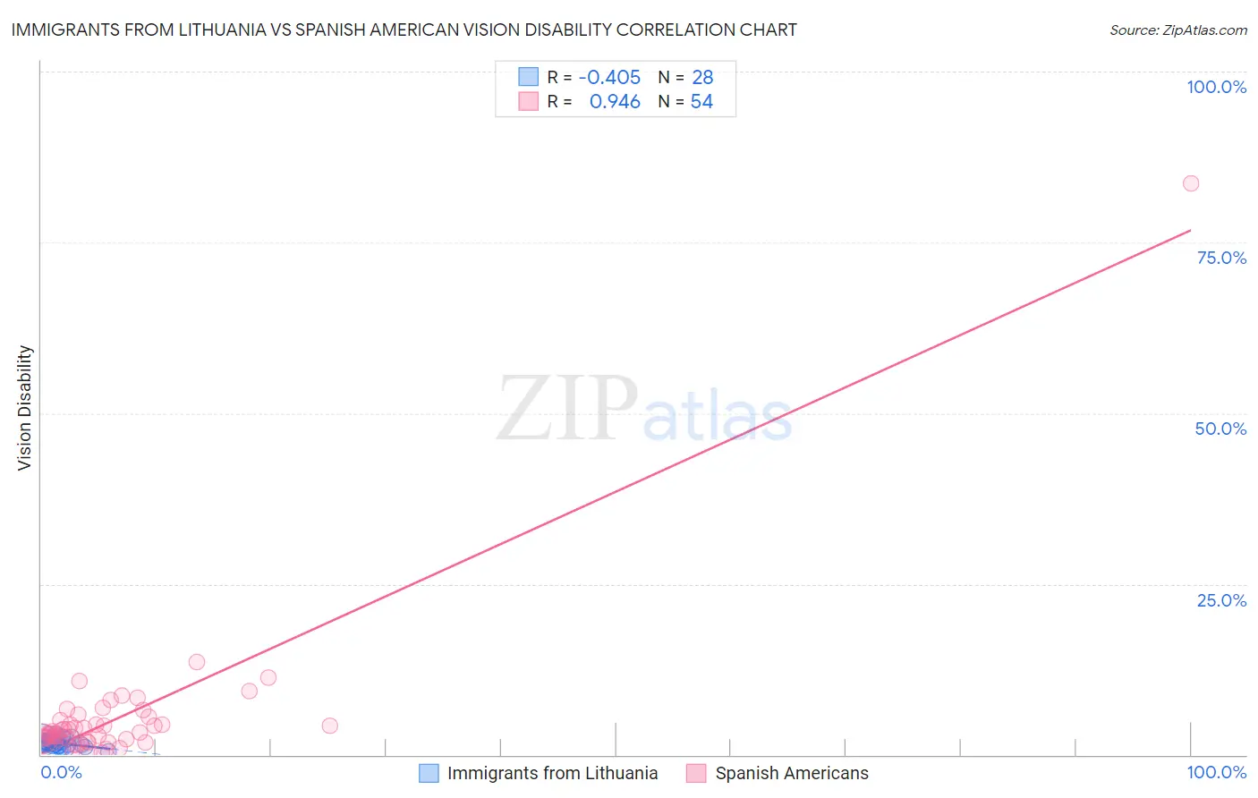 Immigrants from Lithuania vs Spanish American Vision Disability
