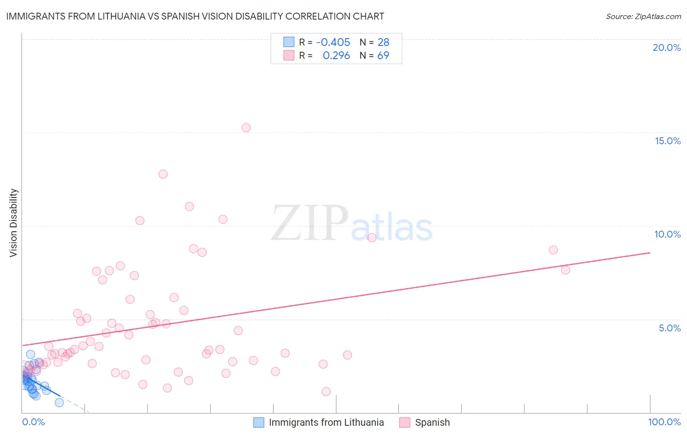 Immigrants from Lithuania vs Spanish Vision Disability
