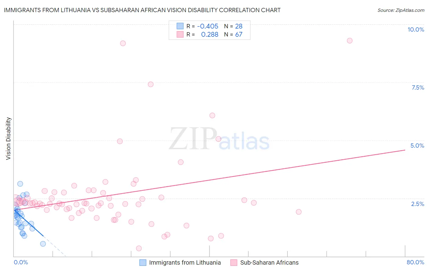 Immigrants from Lithuania vs Subsaharan African Vision Disability