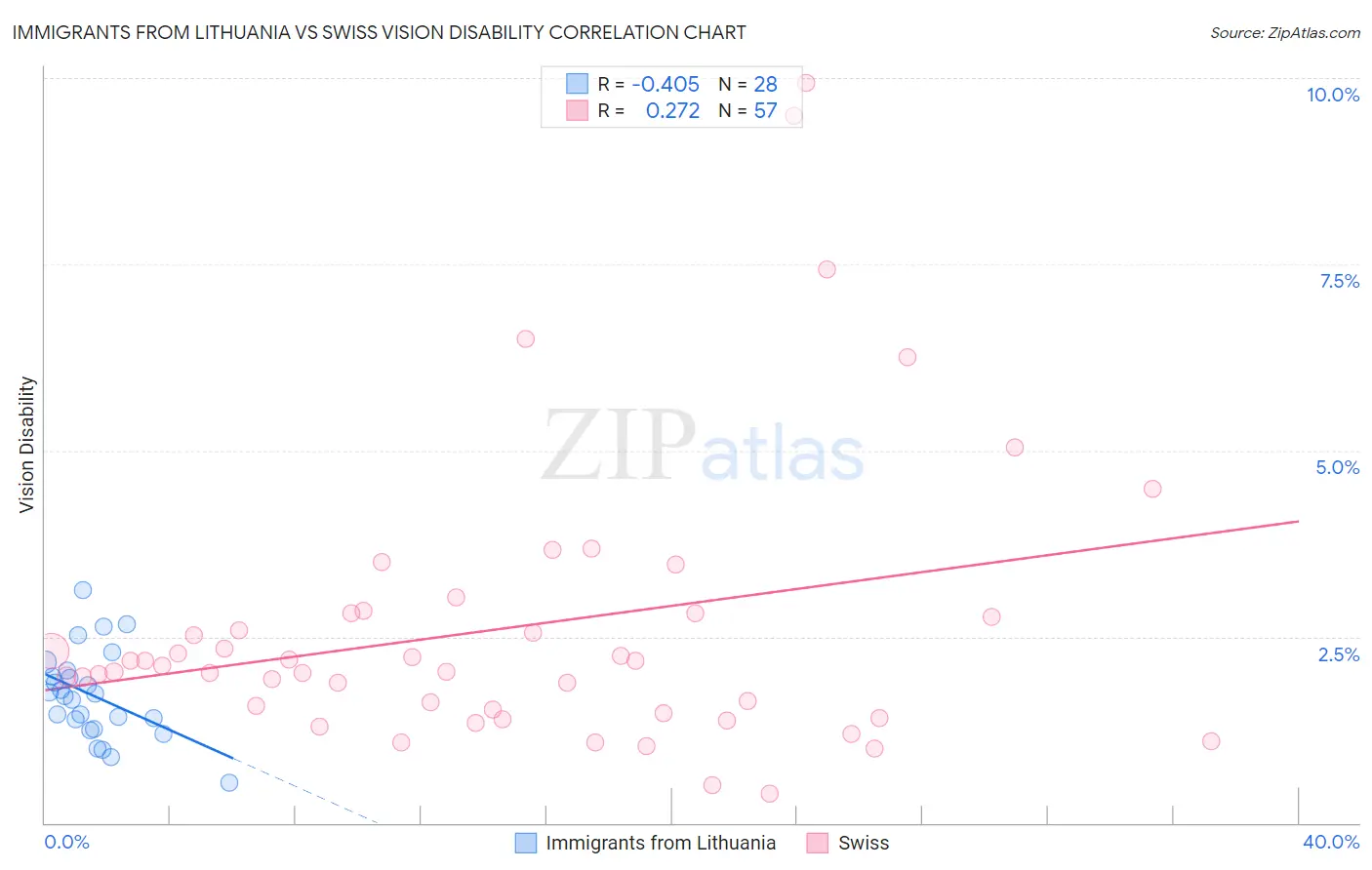 Immigrants from Lithuania vs Swiss Vision Disability