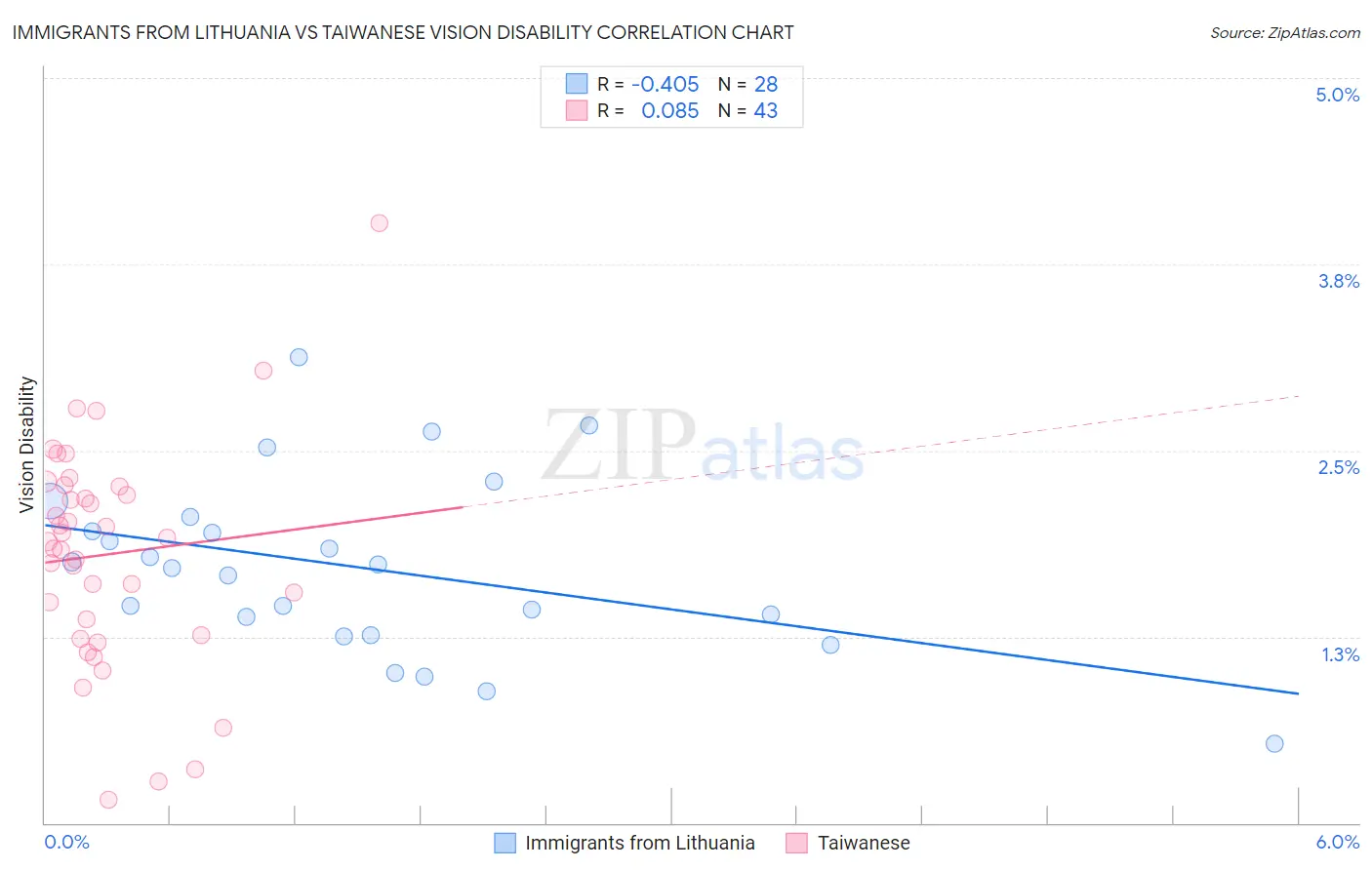 Immigrants from Lithuania vs Taiwanese Vision Disability